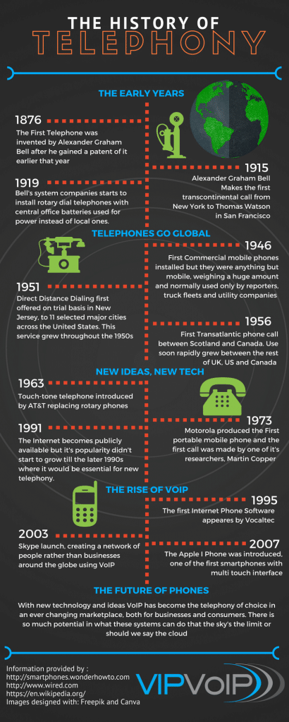The History of Telephony