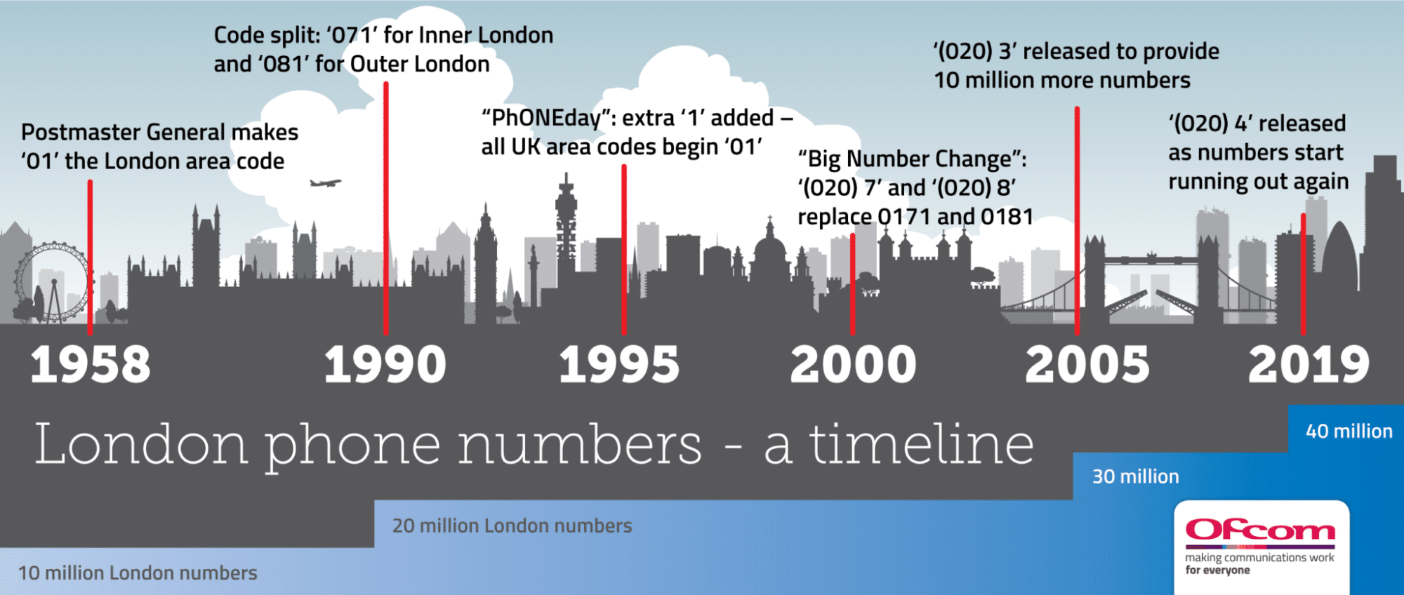 a-little-history-of-london-phone-numbers-vip-voip